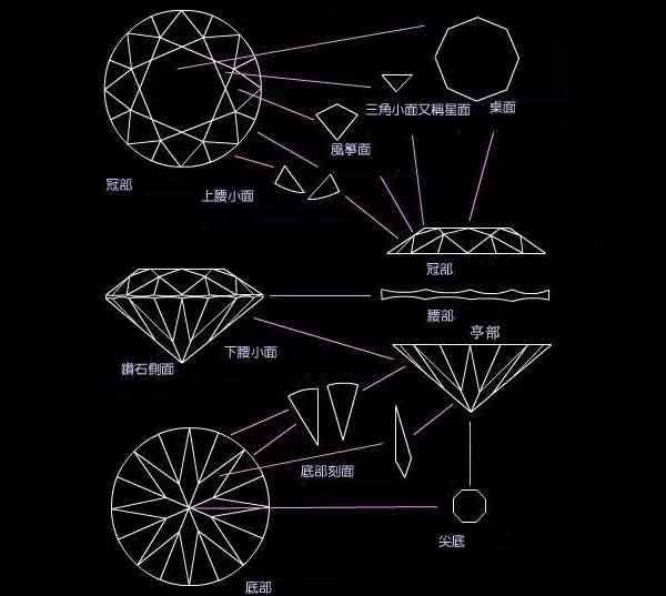 钻石的部位/冠部/腰围/亭部